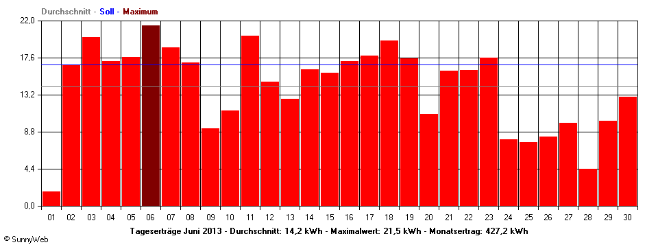 Grafik Monatsertrag