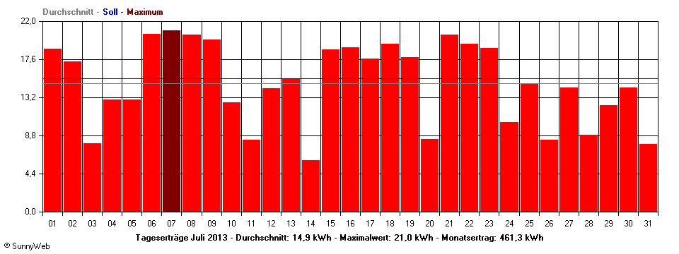 Grafik Monatsertrag
