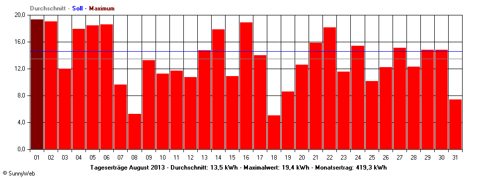 Grafik Monatsertrag