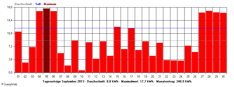 Grafik Monatsertrag