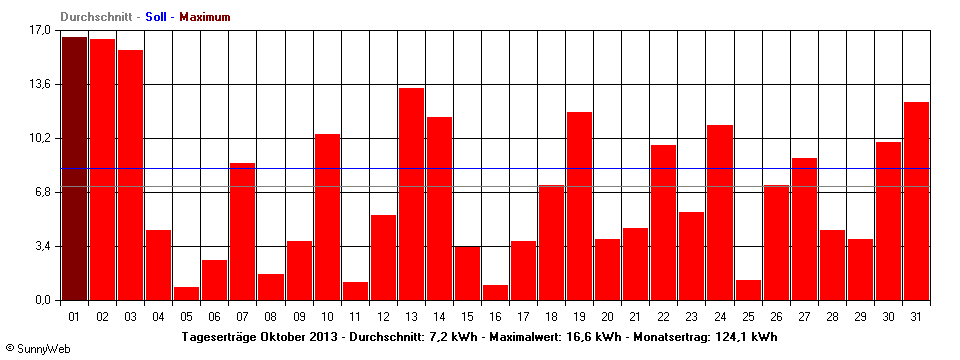 Grafik Monatsertrag