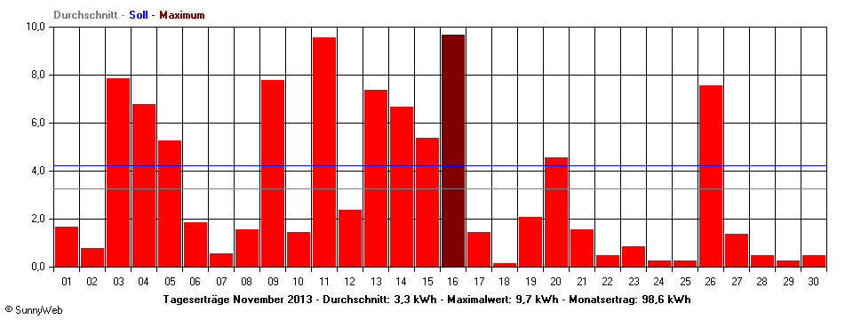 Grafik Monatsertrag