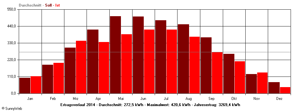 Grafik Jahresertrag