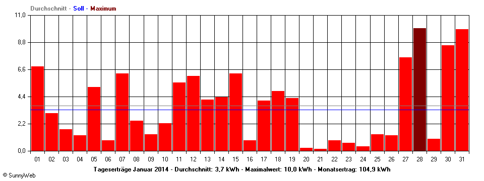 Grafik Monatsertrag