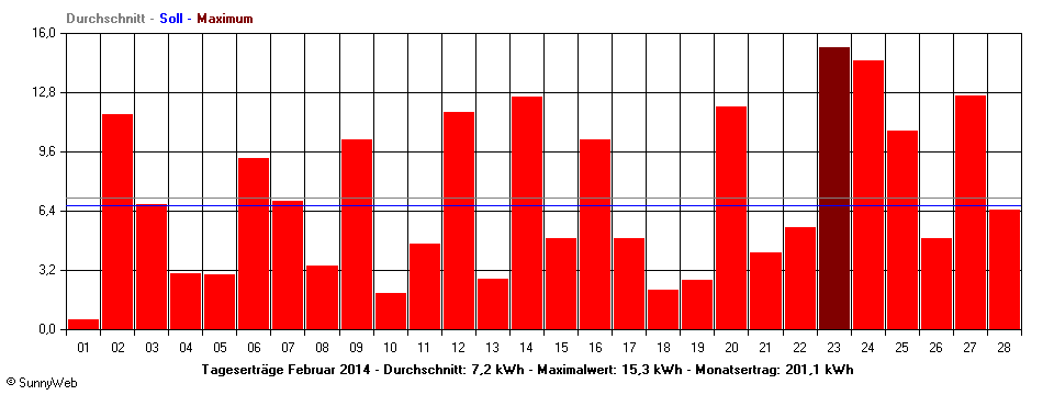 Grafik Monatsertrag