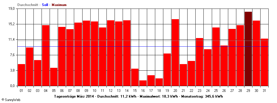 Grafik Monatsertrag