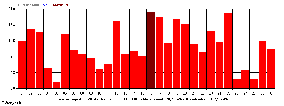 Grafik Monatsertrag