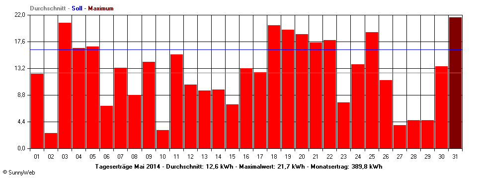 Grafik Monatsertrag