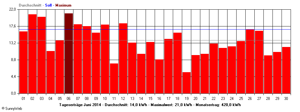 Grafik Monatsertrag