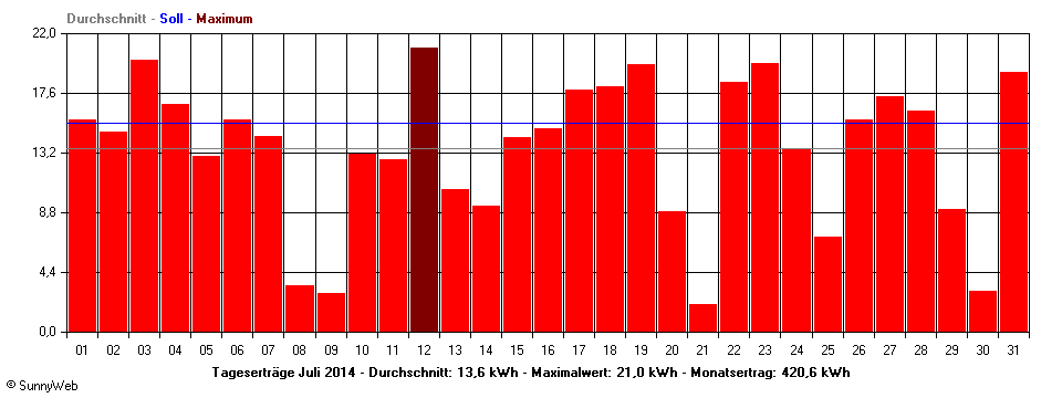 Grafik Monatsertrag