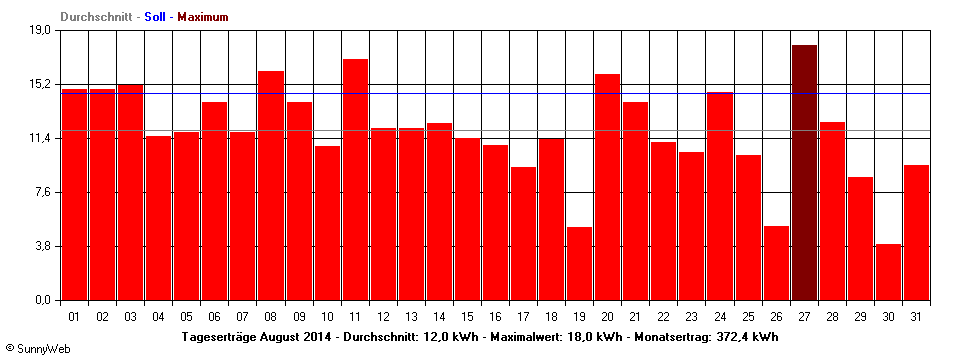 Grafik Monatsertrag