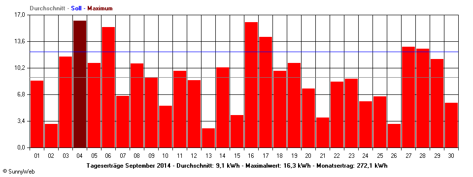 Grafik Monatsertrag