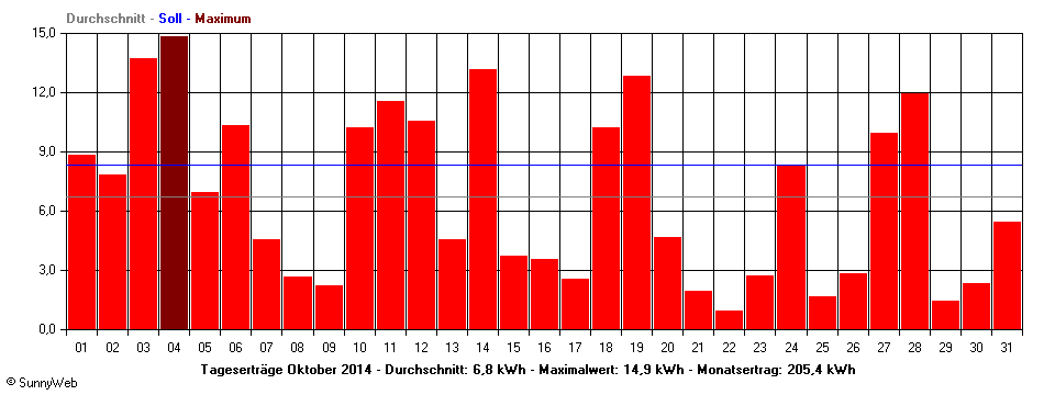 Grafik Monatsertrag