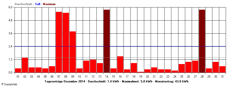 Grafik Monatsertrag