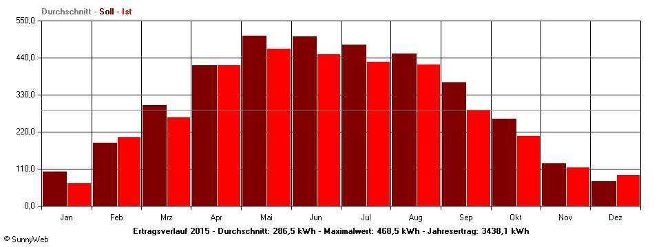 Grafik Jahresertrag