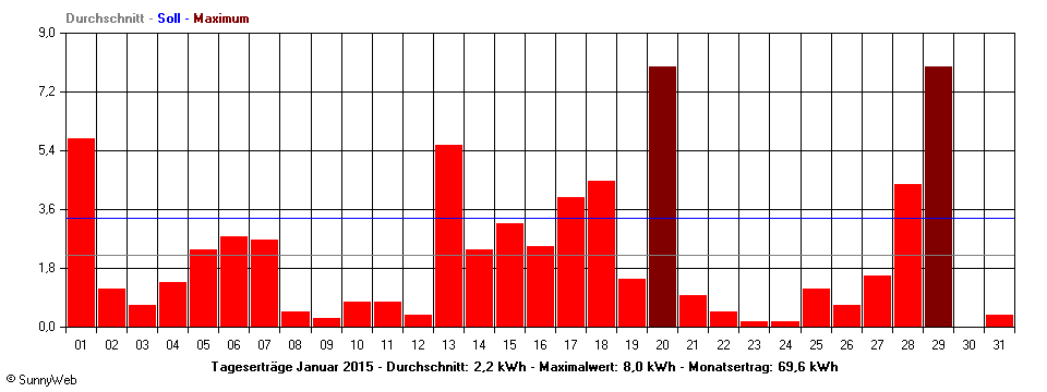 Grafik Monatsertrag