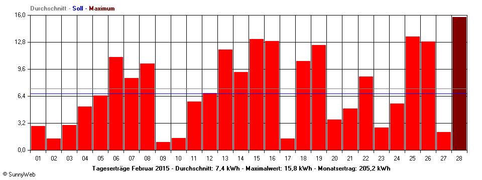 Grafik Monatsertrag