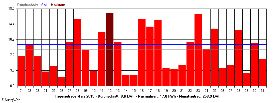Grafik Monatsertrag