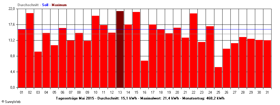 Grafik Monatsertrag