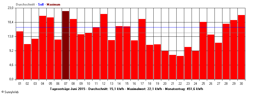Grafik Monatsertrag