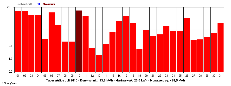 Grafik Monatsertrag