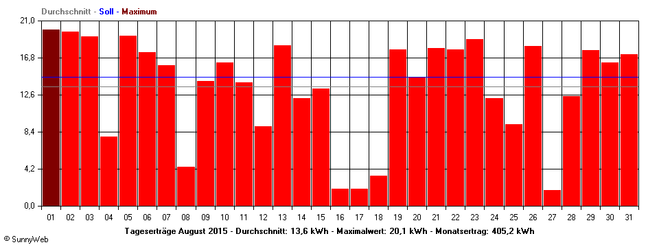 Grafik Monatsertrag