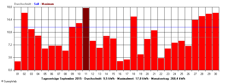 Grafik Monatsertrag