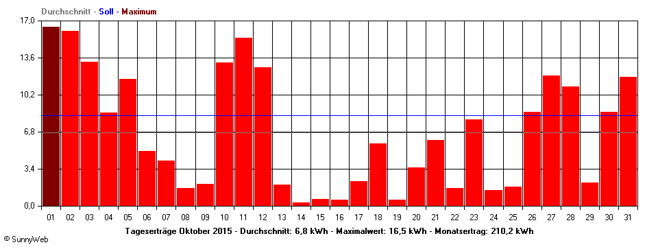 Grafik Monatsertrag