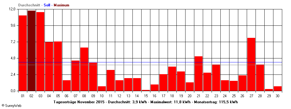 Grafik Monatsertrag