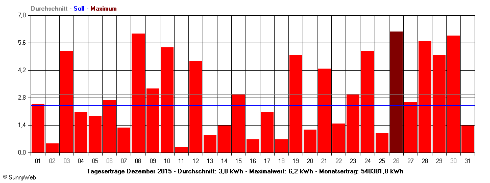 Grafik Monatsertrag