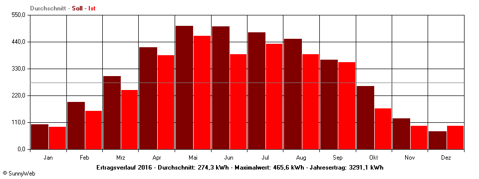 Grafik Jahresertrag