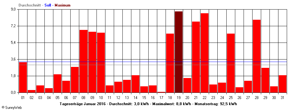 Grafik Monatsertrag