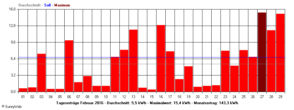Grafik Monatsertrag
