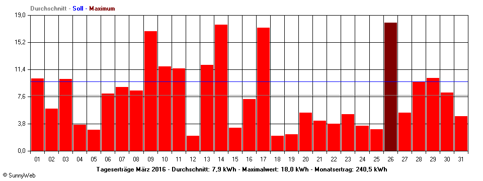 Grafik Monatsertrag