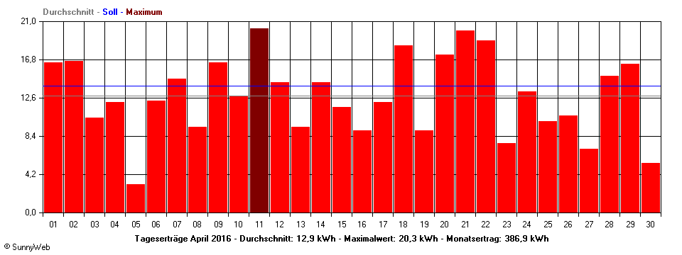 Grafik Monatsertrag