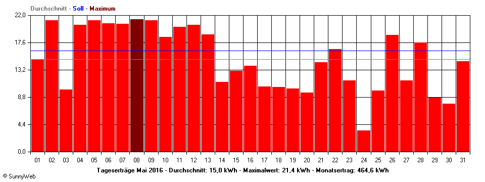 Grafik Monatsertrag