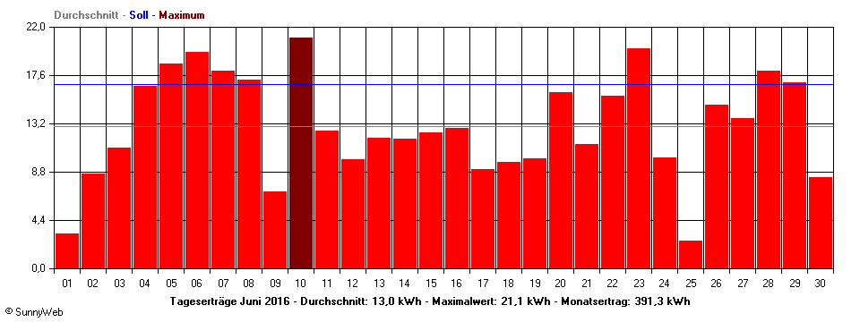 Grafik Monatsertrag