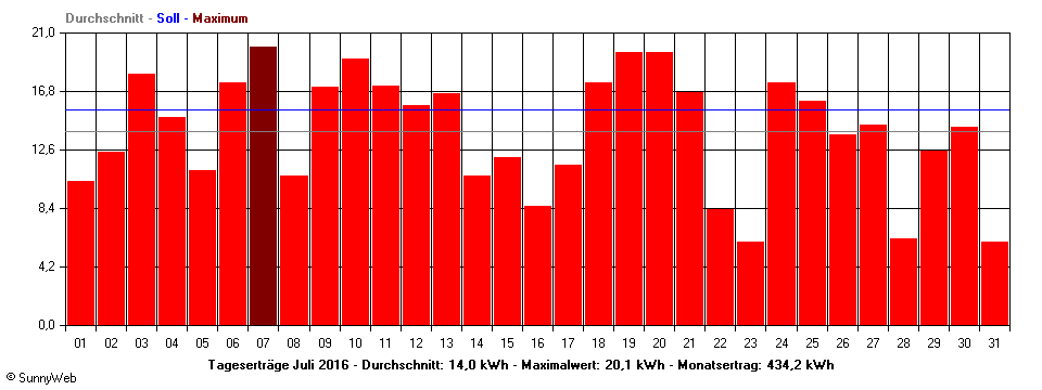 Grafik Monatsertrag