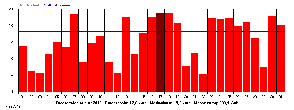 Grafik Monatsertrag