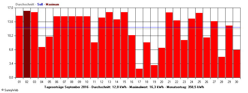 Grafik Monatsertrag