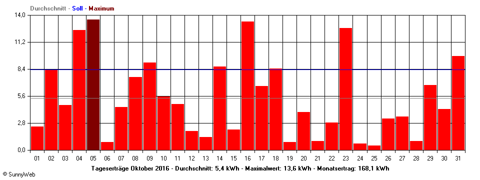 Grafik Monatsertrag