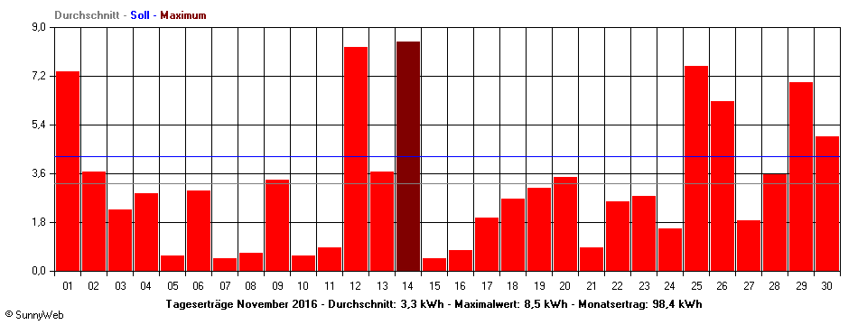 Grafik Monatsertrag