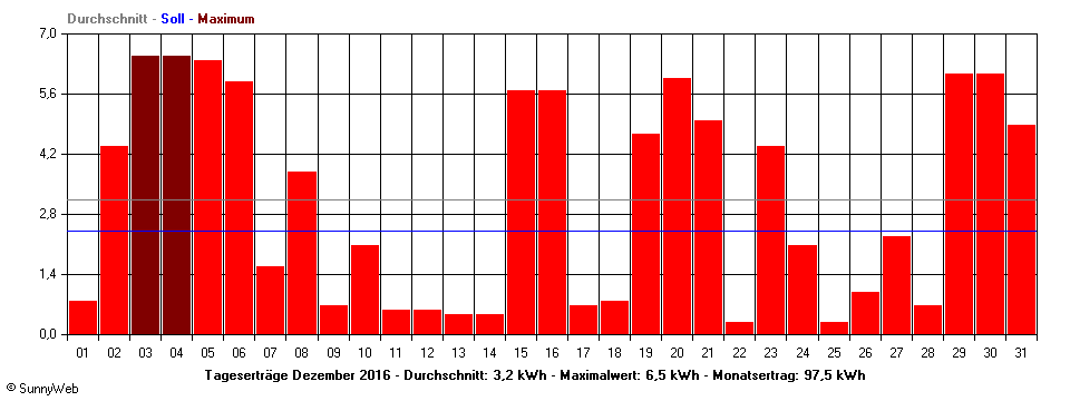 Grafik Monatsertrag