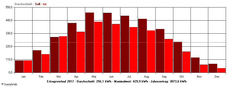 Grafik Jahresertrag