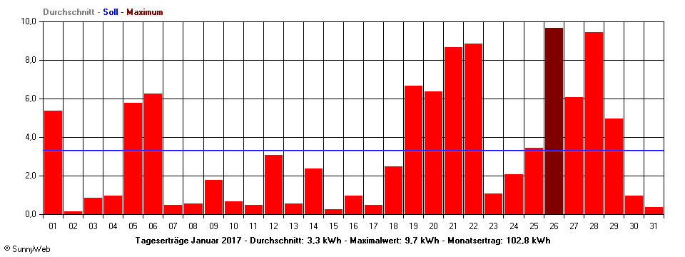 Grafik Monatsertrag