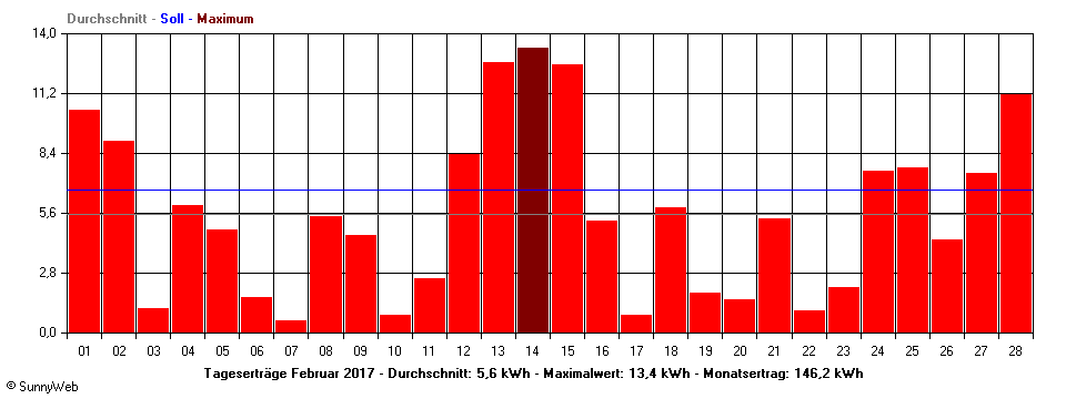 Grafik Monatsertrag