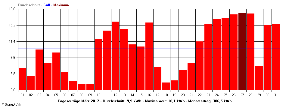 Grafik Monatsertrag