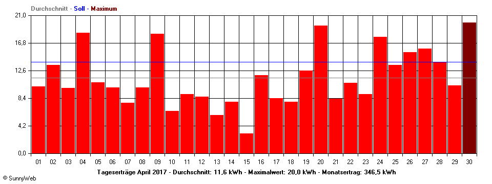 Grafik Monatsertrag