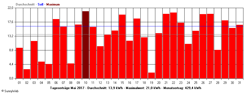 Grafik Monatsertrag