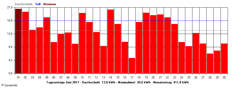 Grafik Monatsertrag